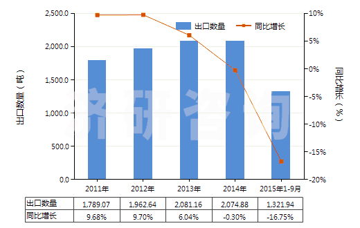 2011-2015年9月中國(guó)林可霉素及其衍生物、鹽(HS29419040)出口量及增速統(tǒng)計(jì)